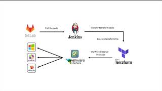 VMWare VSphere Instance Provisioning using Terraform