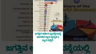 ಭಾರತದ ಆರ್ಥಿಕ ವ್ಯವಸ್ಥೆ ವಿಶ್ವದ ಎಷ್ಟನೇ ಸ್ಥಾನದಲ್ಲಿದೆ..! #world economy #india economy #economy #india