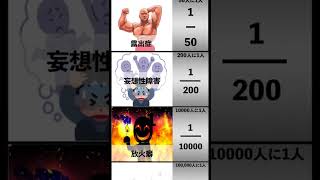 【衝撃】世界で最も珍しい実在する奇病 #ランキング #雑学 #比較 #shorts