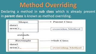 BCA OBJECT ORIENTED TECHNOLOGIES AND JAVA PROGRAMMING (MCS024) BLOCK-2 UNIT-5 Method Overriding