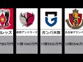 【2021】jリーグ チーム別年俸ランキング