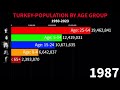 turkey population by age groups