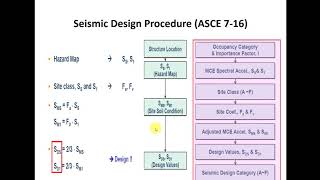 19- Seismic Design Procedures according to ASCE 7-16 ( Part 01 )