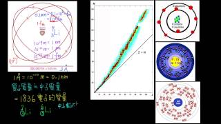 2-2觀念03原子核的大小與同位素