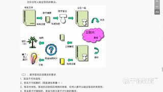 千锋教育区块链 day02 05 密码算法 数字签名1