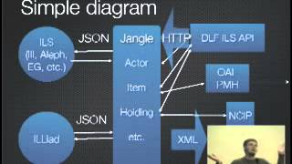 Code4Lib 2008 Lightning Talk: Jangle -- Ross Singer