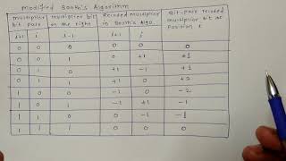 2. Modified Booth's Algorithm with Example | modified booth algorithm