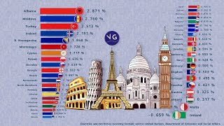 Annual Population Growth, European Countries