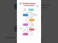 📱 Want to become an iOS Developer in 2025? | IOS Developer Complete Roadmap