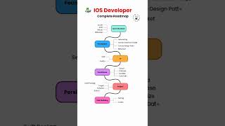 📱 Want to become an iOS Developer in 2025? | IOS Developer Complete Roadmap