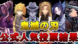 【鬼滅の刃】公式人気キャラランキングTOP20!! 凄まじい投票数の中から1位となったのは...【※ネタバレ注意】