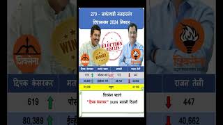 270 - सावंतवाडी मतदारसंघ विधानसभा 2024 निकाल | 270 - SAWANTWADI Constituency Assembly  Results -2024