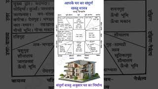 संपूर्ण घर का वास्तु शास्त्र #home #homedesign #homeplan #houseplan #shorts