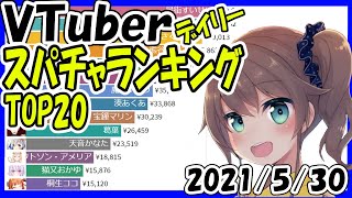 【速報】スパチャ収益ランキング 【2021年5月30日】 Virtual YouTuber Super Chat Ranking【投げ銭収益ランキング】夏色まつり APEXガチャ