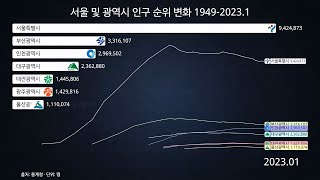 서울 및 광역시 인구 순위 변화 1949-2023.1