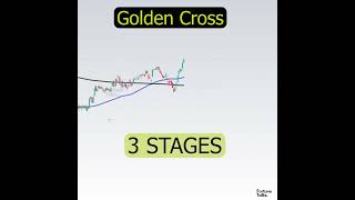 GOLDEN CROSSOVER | Moving average golden cross | profitable bullish trading strategy using SMA