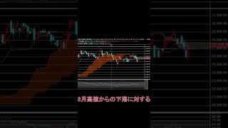 止まり目警戒！金相場・日経平均株価　#shorts