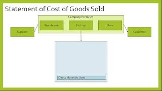 Cost Accounting and Control - Manufacturing Process and Statement of Cost of Goods Sold