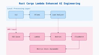 Cargo Lambda Rust Serverless Challenge