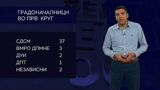 Вкупно 45.181 неважечко гласачко ливче утврдила Државната изборна комисија во првиот круг