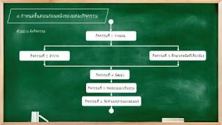 บทที่ 3 การพัฒนาโครงงาน ม.4 ตอน การวางแผนและออกแบบโครงงาน