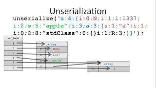 Exploiting PHP7 unserialize (33c3) - deutsche Übersetzung