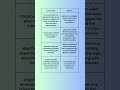 Difference between constructor and ngOnInit in Angular.#education #coding #learning #interview