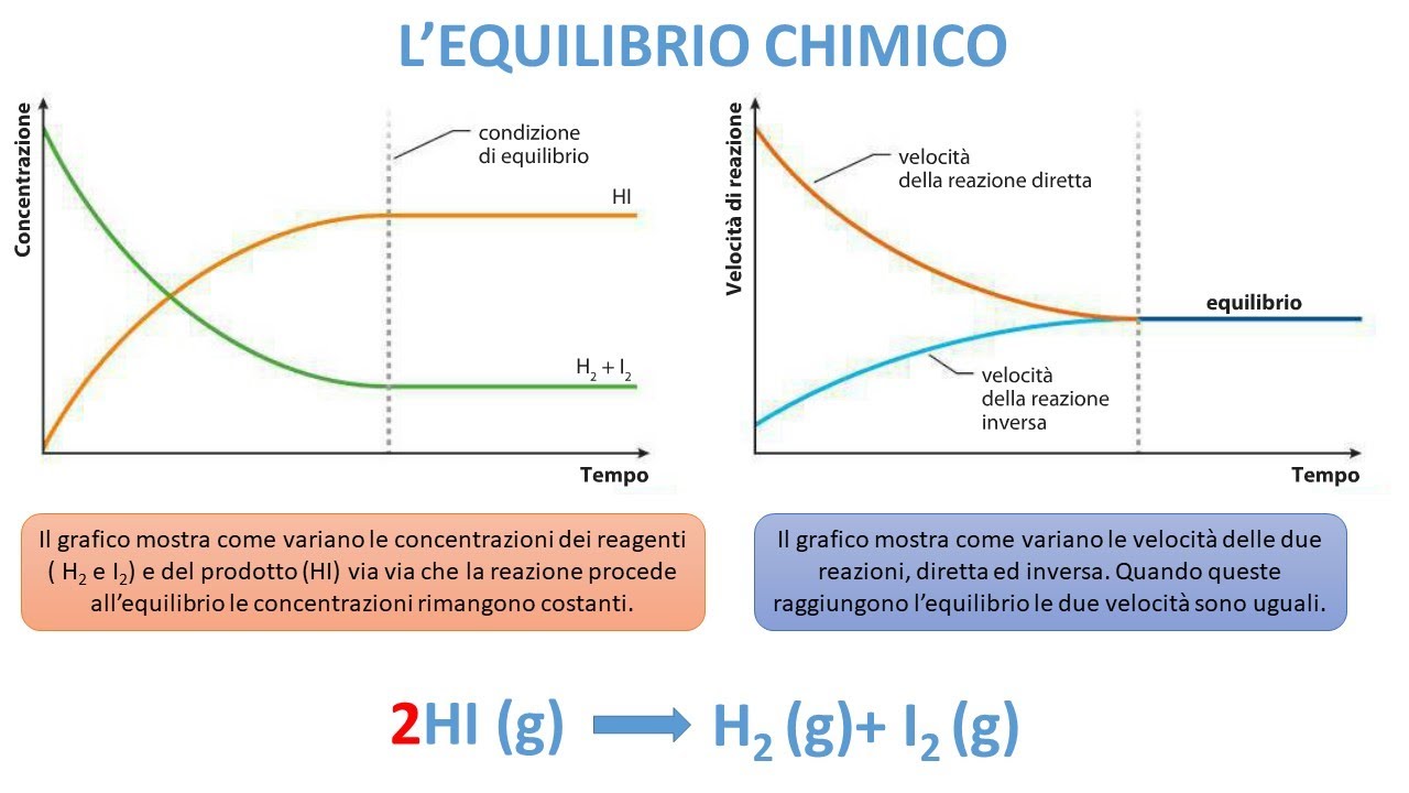 L'EQUILIBRIO CHIMICO - YouTube