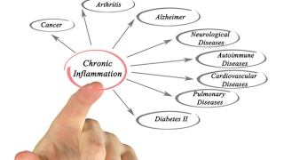 Luke Coutinho | Inflammation is the cause for many diseases