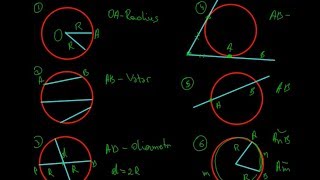 çevrə, radius, diametr, vətər, toxunan, kəsən, daxili bucaq, mərkəzi bucaq