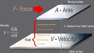 Viscosity #Fluid Mechanics Viscosity in hindi#viscosity Derivation hindi# what is viscosity class 11
