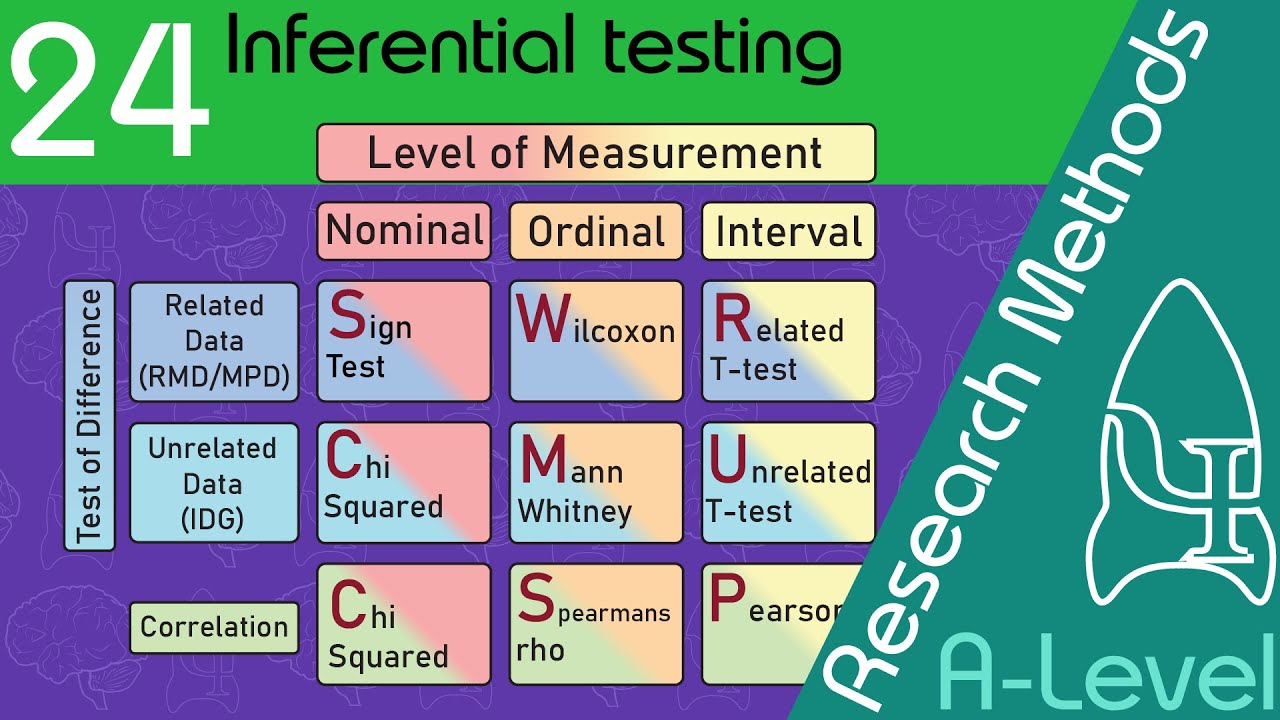 Inferential Testing - Research Methods [A-Level Psychology] - YouTube