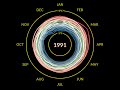 climate spiral 1880 2022 degrees celsius