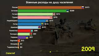 Военные расходы на душу населения в странах бывшего СССР