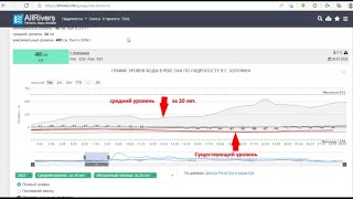 Будет ли паводок в 2022 г.?! Интересно!