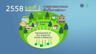 IEAT Eco Town: ความเป็นมาและความสำคัญเมืองอุตสาหกรรมเชิงนิเวศ