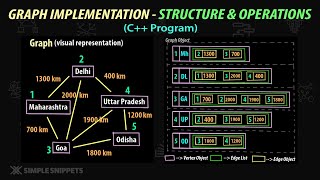 Graph Data Structure (C++ Code Implementation - Part 1) | Adjacency List Implementation