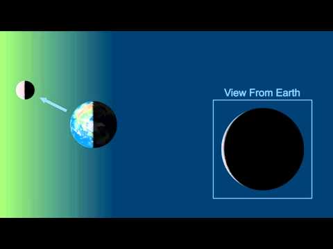 Which statement best explains why different portions of the moon are visible at different times of the month?