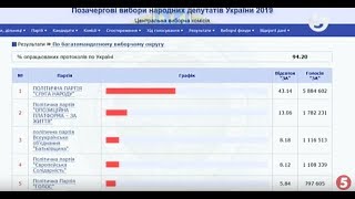 ЦВК почала приймати протоколи з мокрими печатками / включення