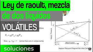 11-Soluciones 4.1 Ley de Raoult, Mezcla de dos Líquidos Volátiles.