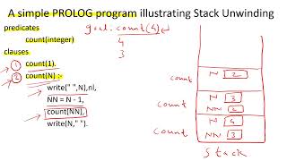 Stack Unwinding in PROLOG