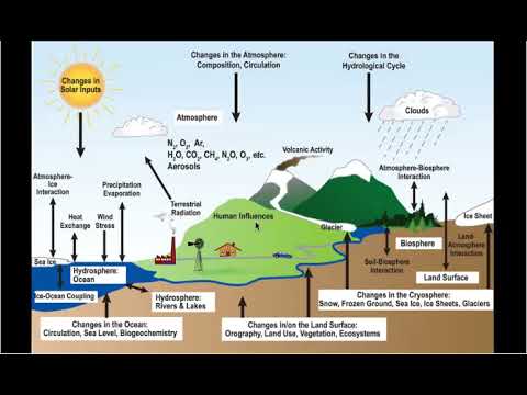 METEO 469-The Components Of The Climate System - YouTube