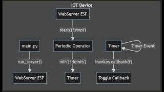 Working with state in Python Timer and IRQ callbacks