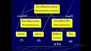 การตลาดเบื้องต้น (แนวความคิดทางการตลาดความสำคัญของการตลาด หน้าที่ทางการตลาด ส่วนประสมทางการตลาด)