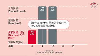 PRUMillion Med Active | 动态定价(Active Pricing)任您掌控自如