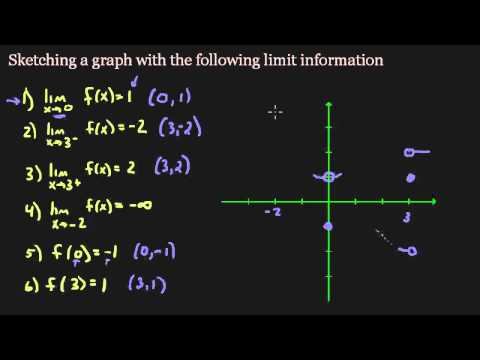 Sketch a graph using limits Sketch a graph using limits