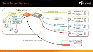 Ruckus SmartZoneOS5 Administrator Demonstration: SmartZone Zone Configuration