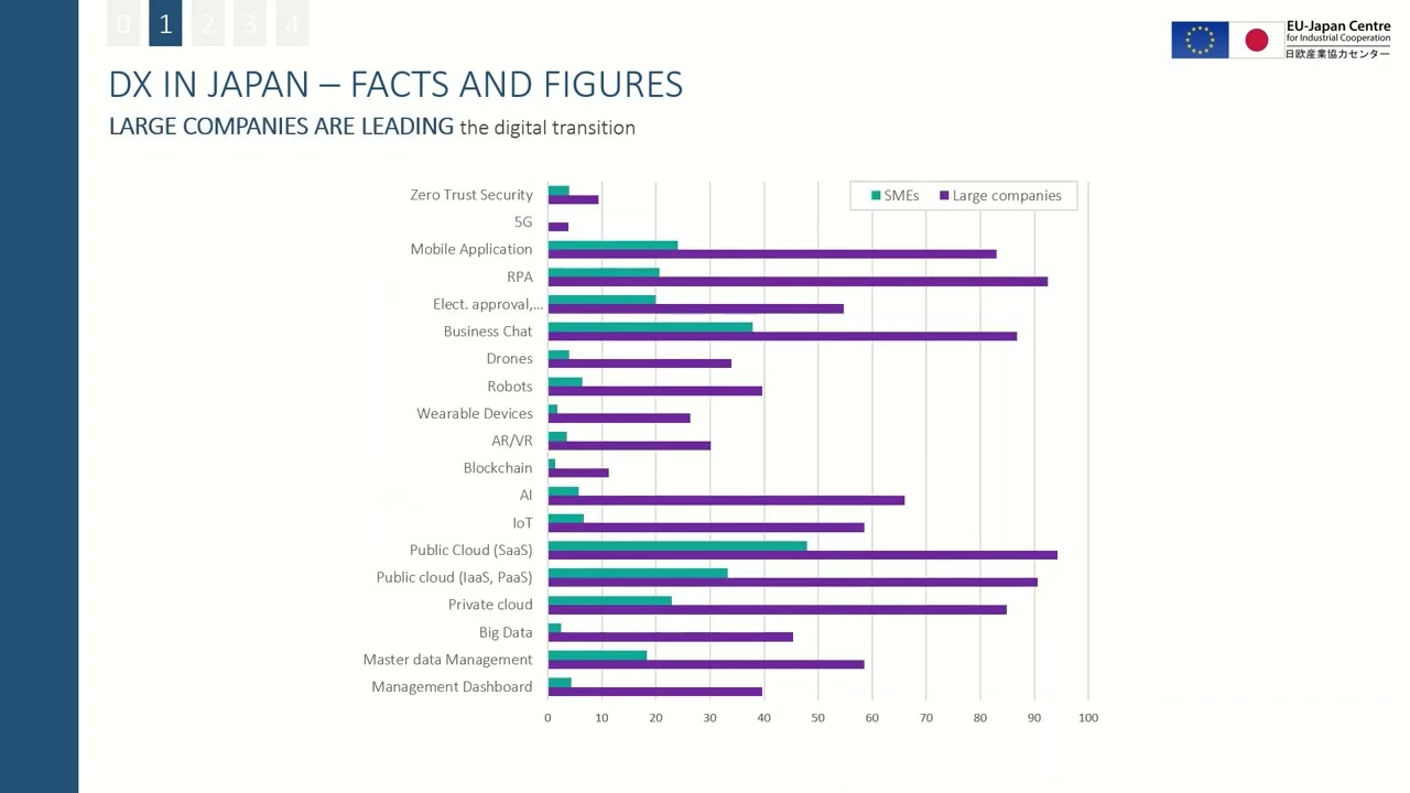 Digital Transformation In Japan - Assessing Opportunities For EU SMEs ...