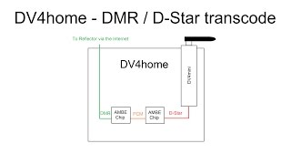 DV4home new software - DMR / D-Star crossmode, C4FM, Brandmeister, IPCS2 added