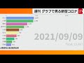 「ピークから６割減」週刊グラフで見る新型コロナ（2021年9月10日）